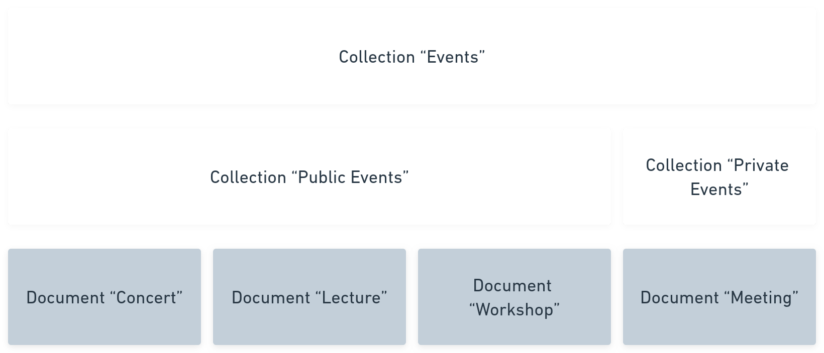 Collections help to structure application data, moderation roles, permissions and hierarchies