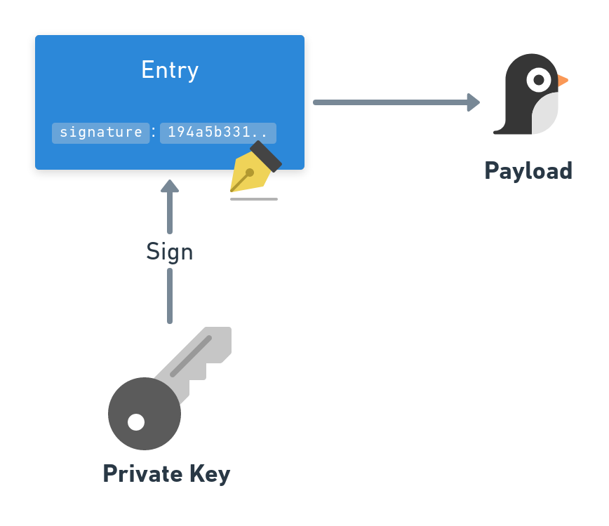 Signing an entry with a private key