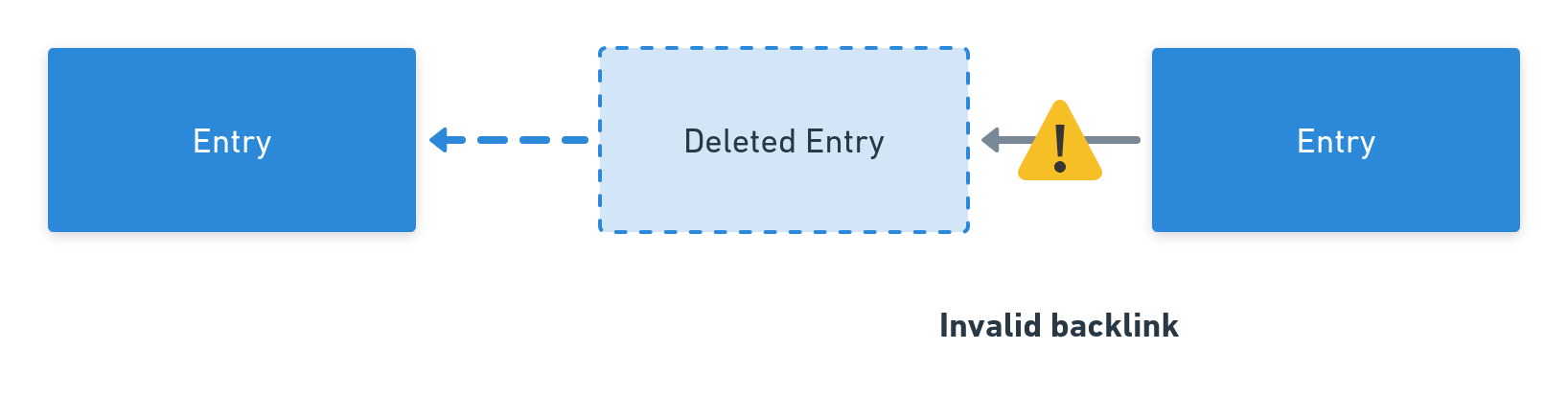 Trying to delete an Entry