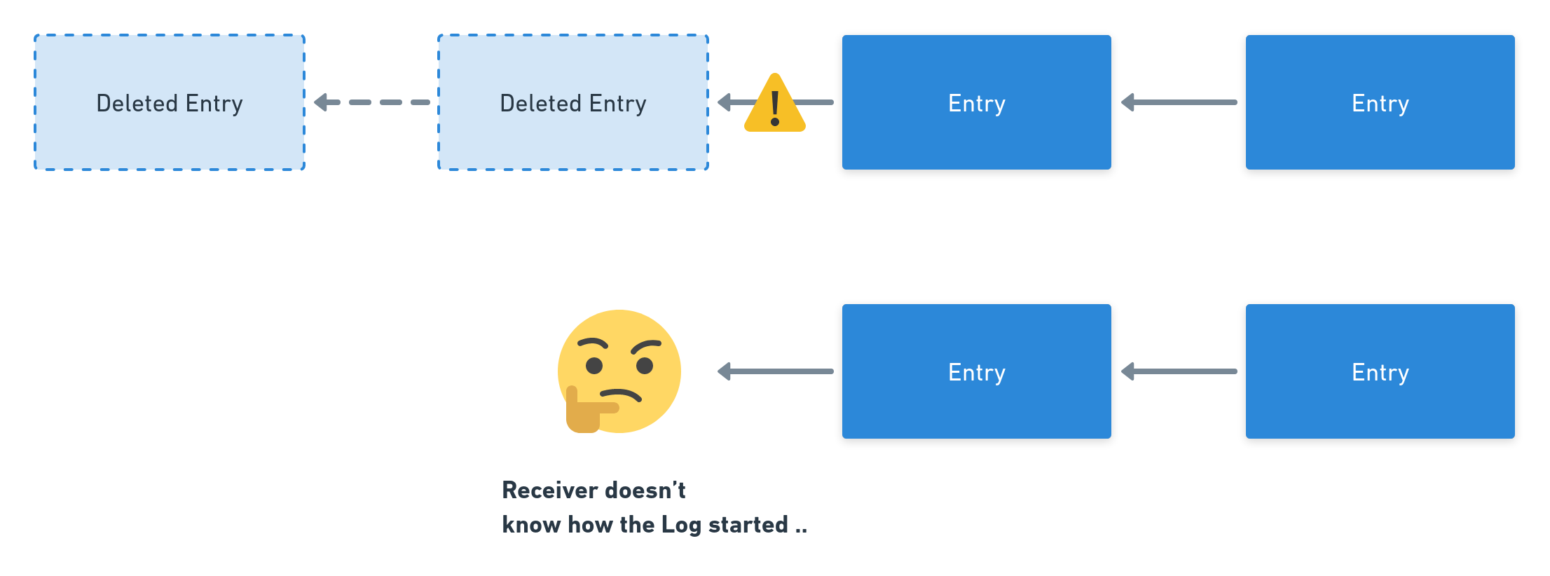 Trying to delete beginning of a Log