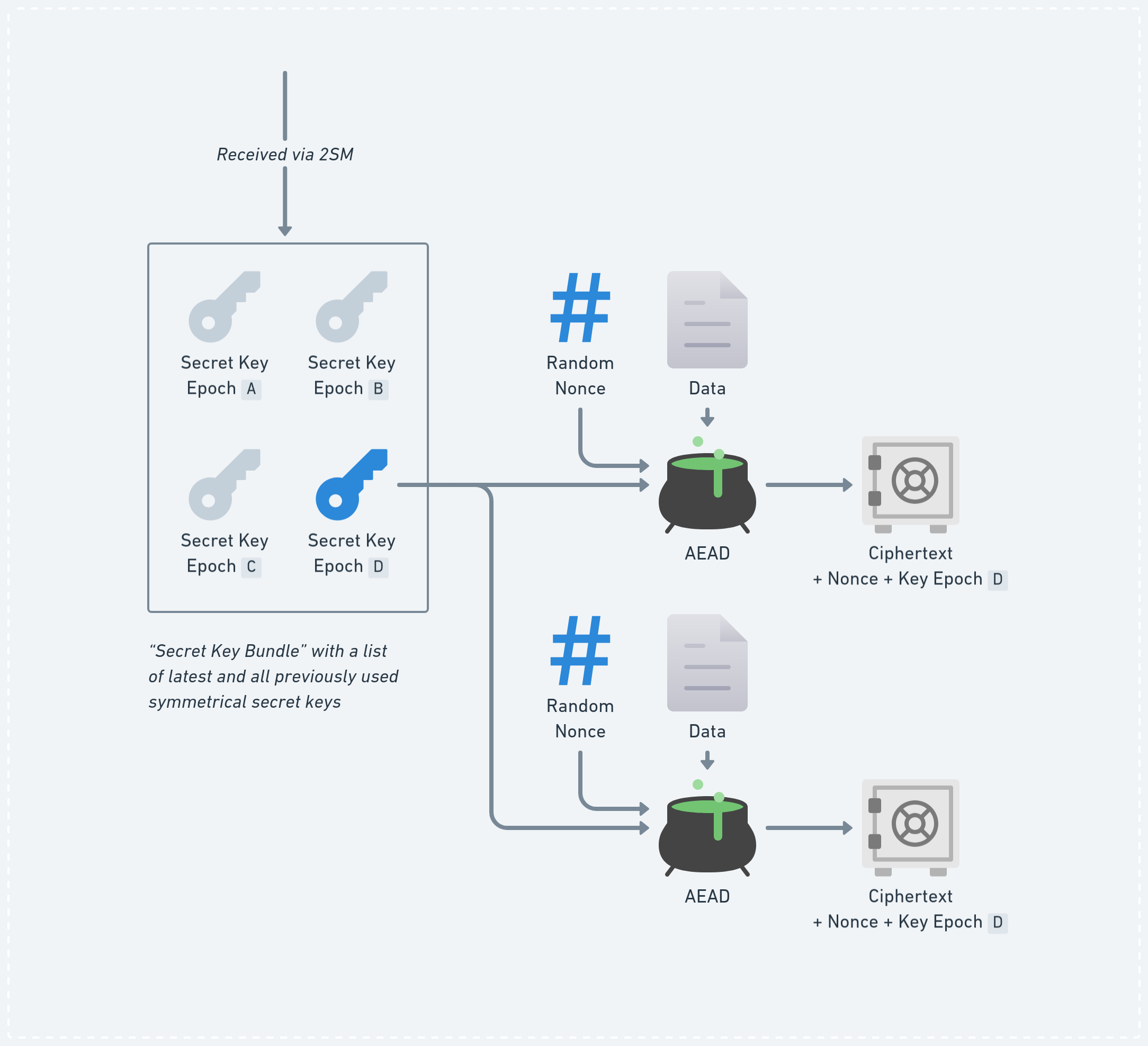 p2panda Data Encryption Scheme