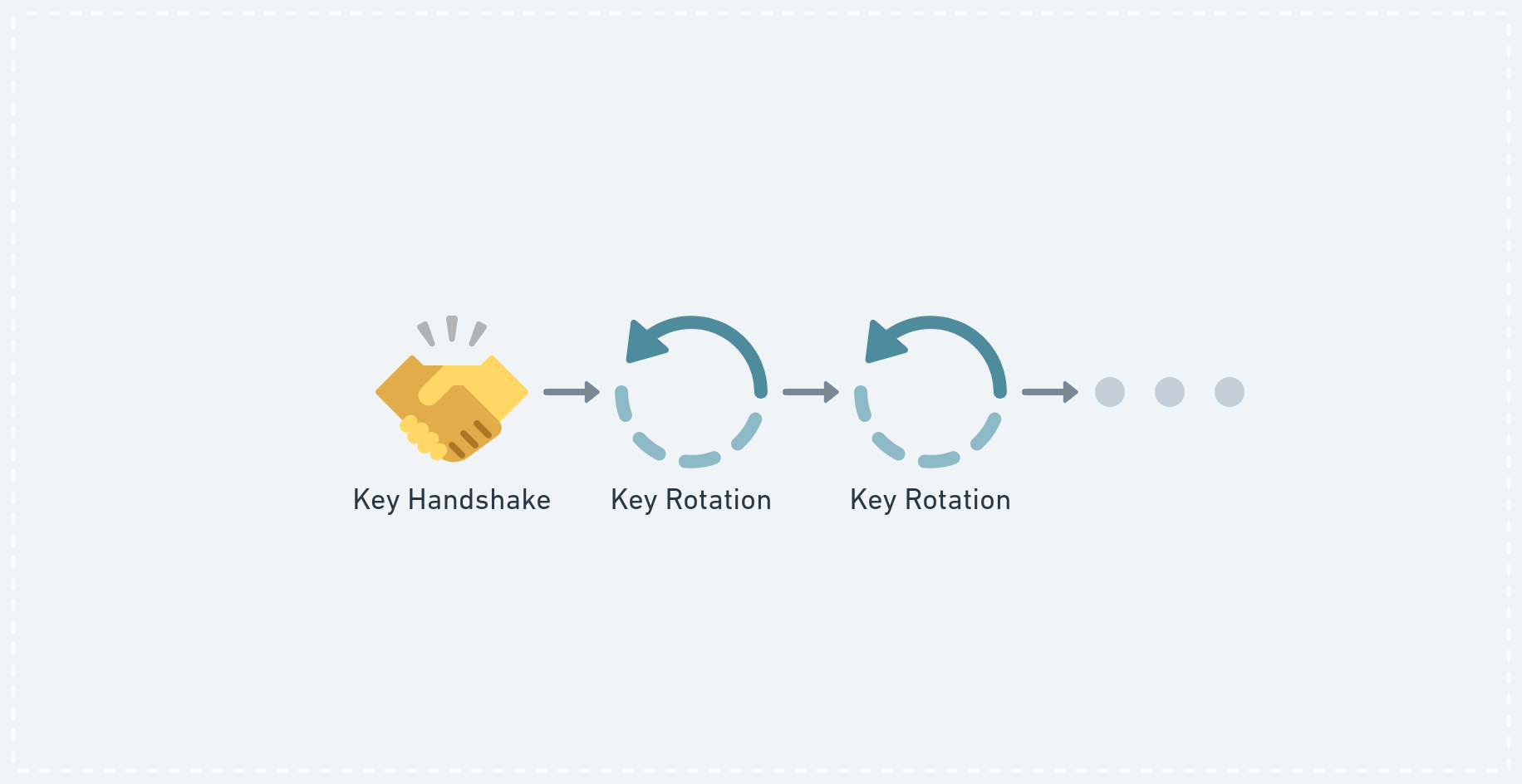 Key Agreement Phases