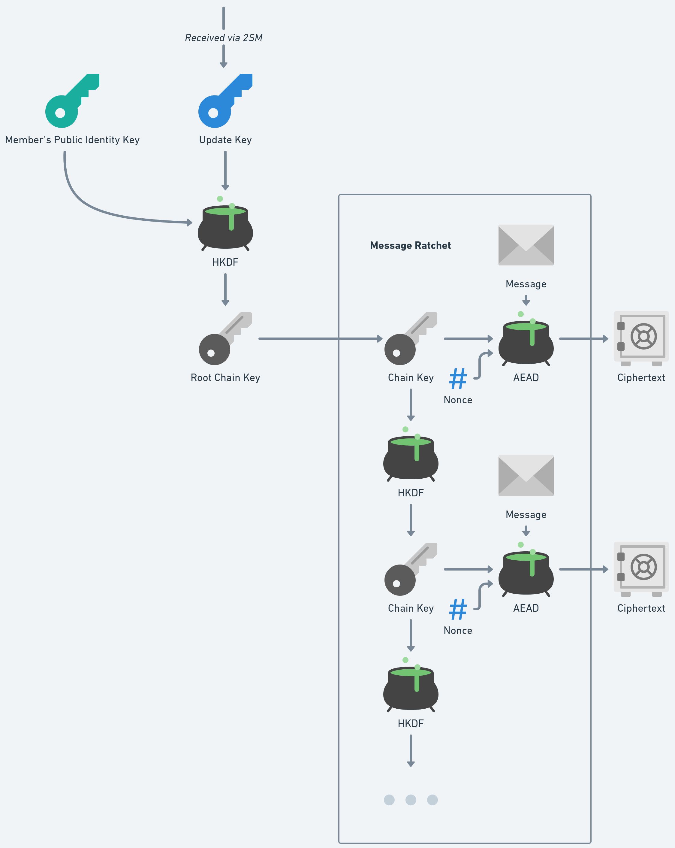 p2panda Message Encryption Scheme