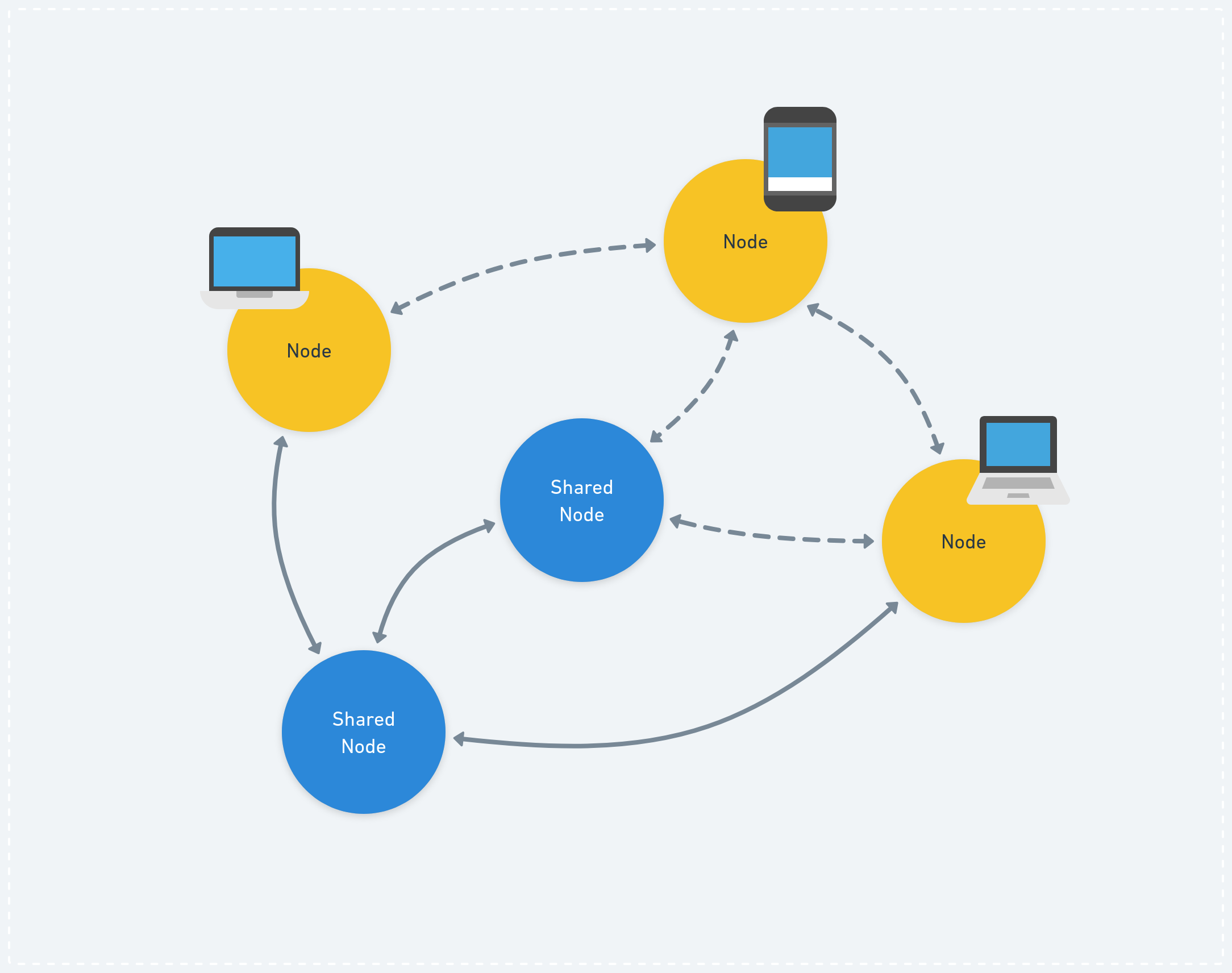 Shared Nodes