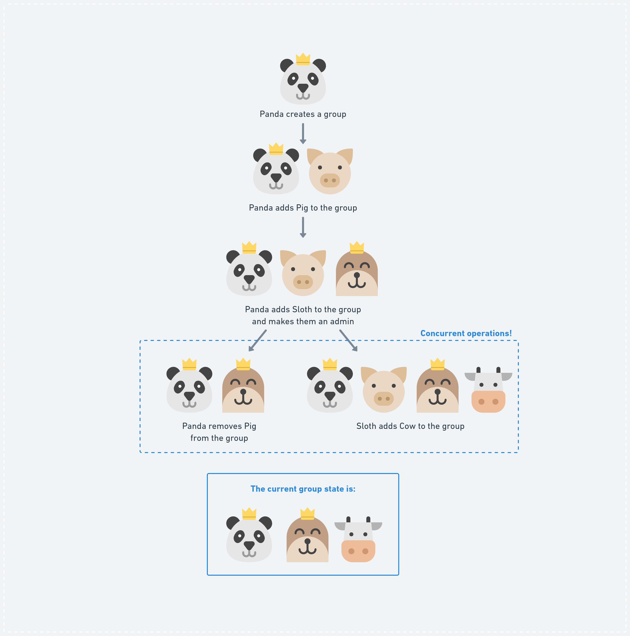 Verified Group Operations