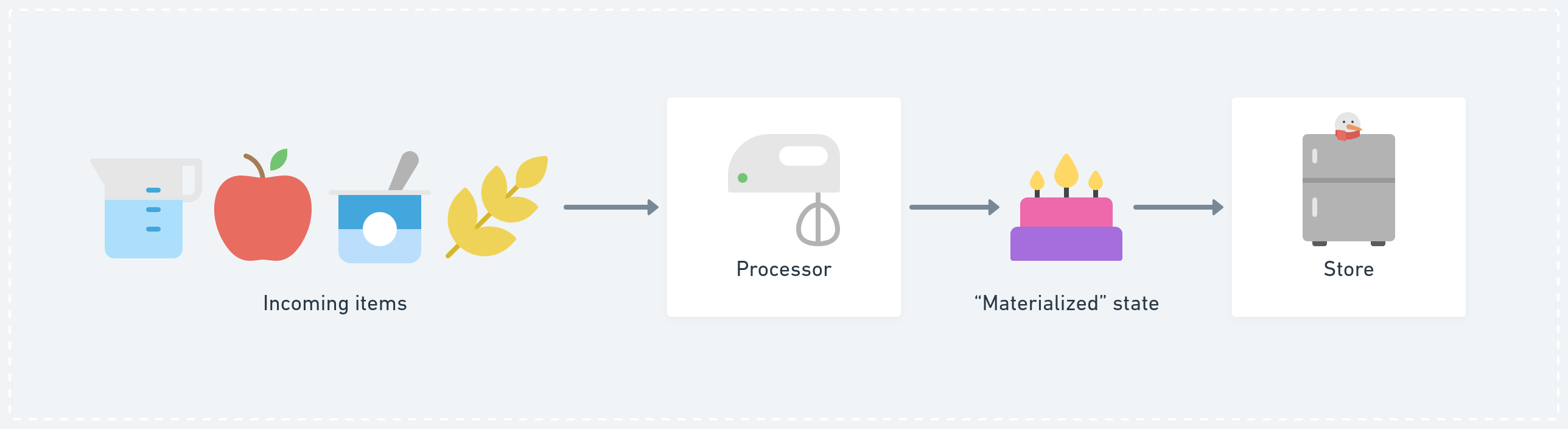 Processing pipeline