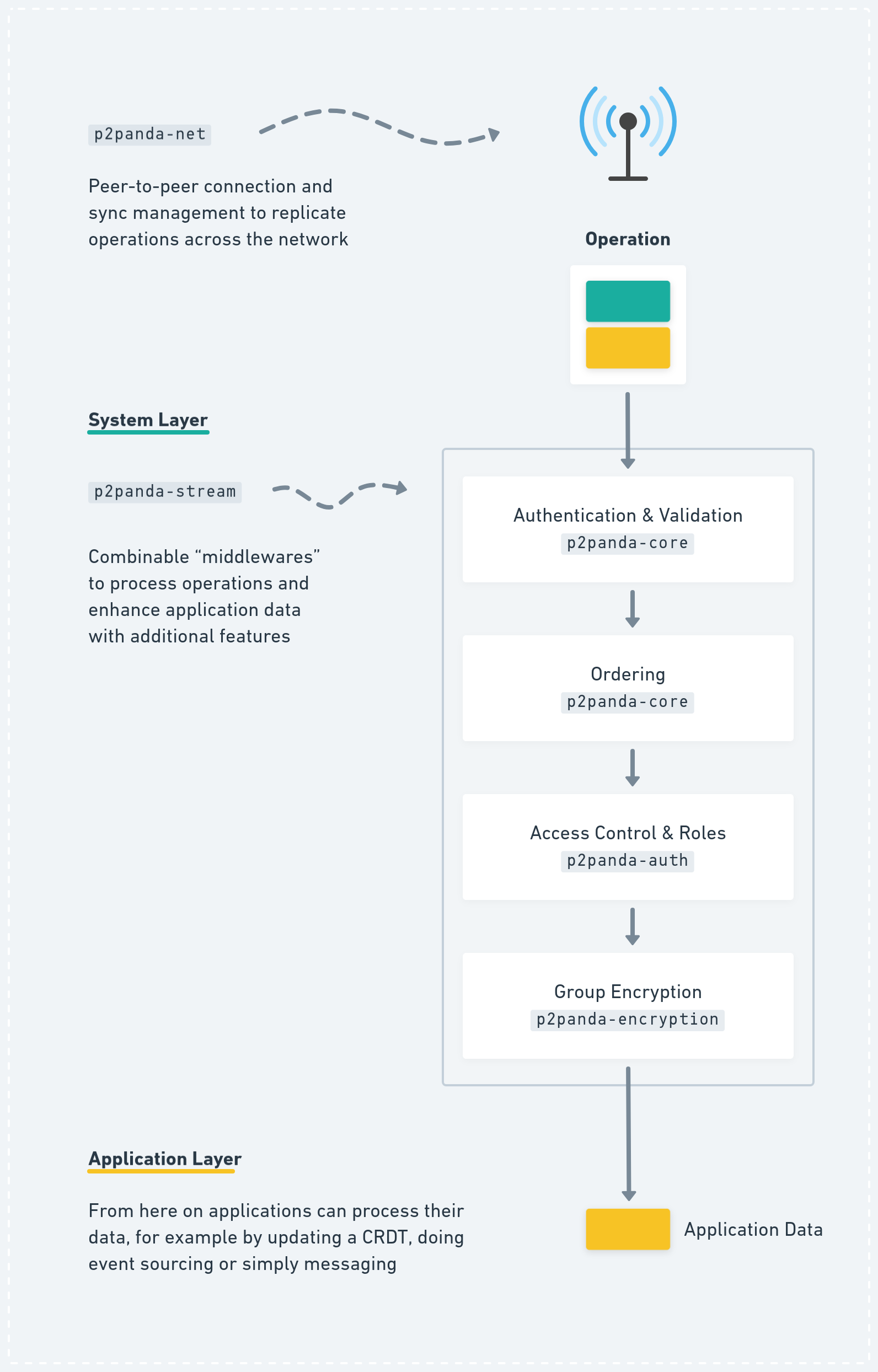 Stacking system layers with p2panda