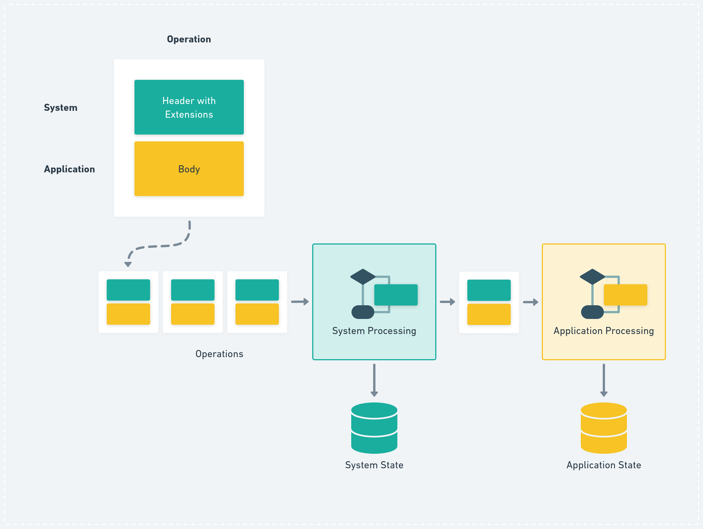 System- and application layers